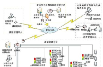 食品安全信息追溯監管系統軟件設計與網絡信息安全開發解決方案